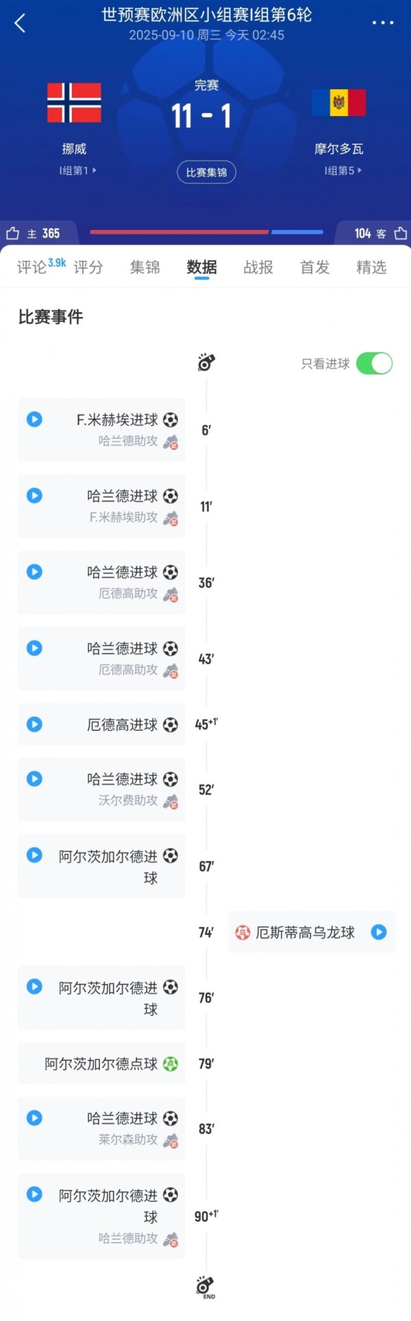Hậu vệ đã qua lại + thủ môn mất cảnh giác và gửi một mục tiêu riêng. Na Uy ghi được 12 bàn trong một