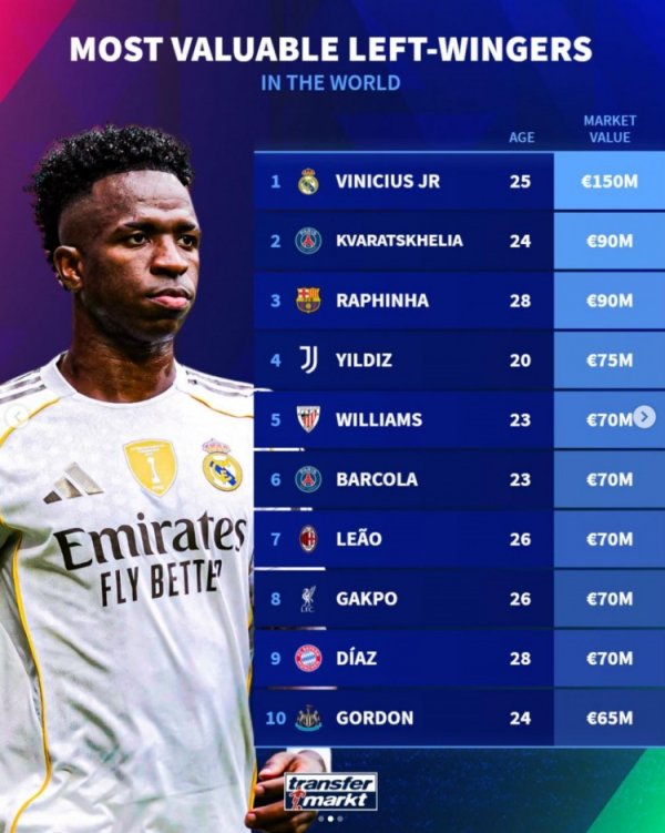 Xếp hạng cầu thủ chạy cánh trá